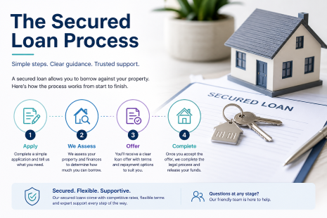 Secured Loan Process